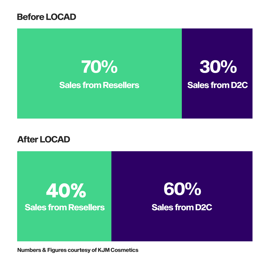 Beauty of D2C Growth: How KJM Cosmetics increased their conversion rate by 30% with fulfillment by Locad