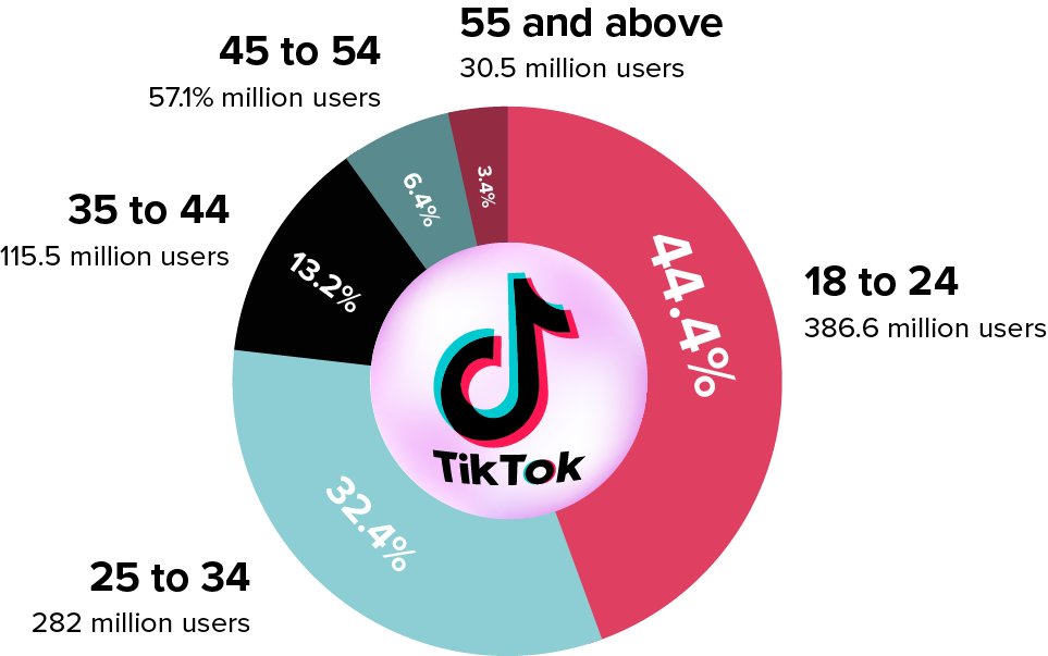 TikTok Shop : ช่องทางการขายใหม่สำหรับธุรกิจอีคอมเมิร์ซ
