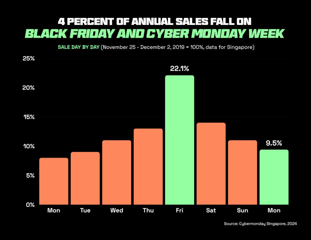 graph showing that 4% of annual sales in Singapore occurs during BFCM making it a big sales event