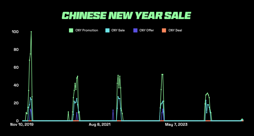 Graph depicting popular search terms during Chinese New Year sale making it a big sales event