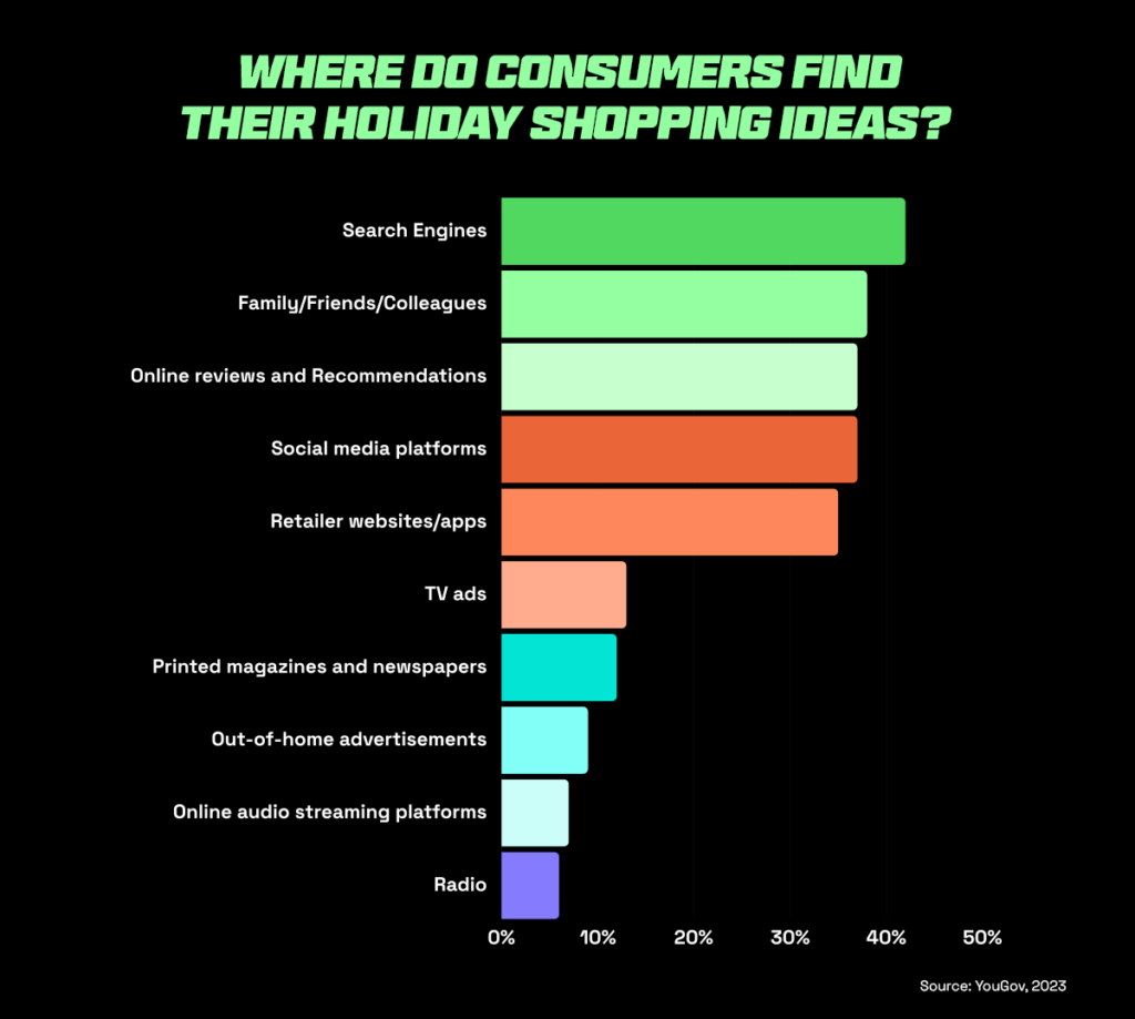 Graph showing common channels where consumers discover holiday shopping ideas