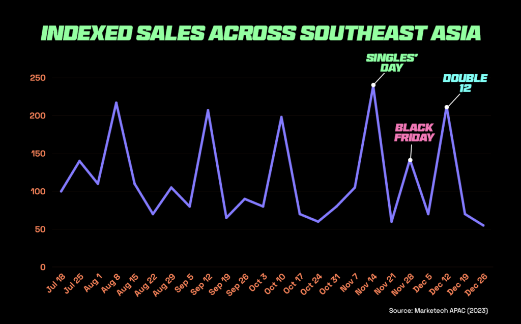 Graph shows sales across SE Asia during big sales events