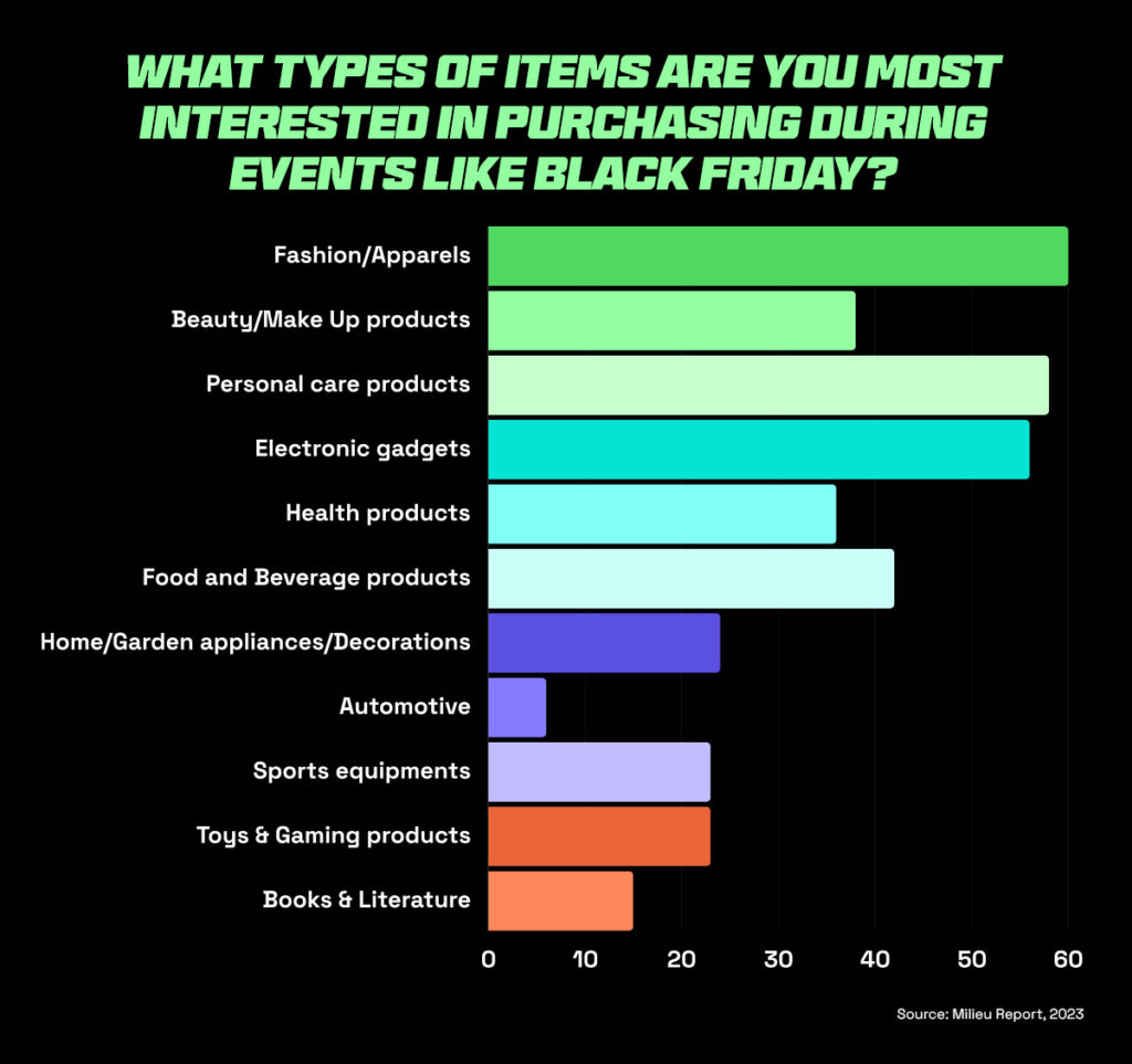 Graph showing popular items sold during big sales events like black friday