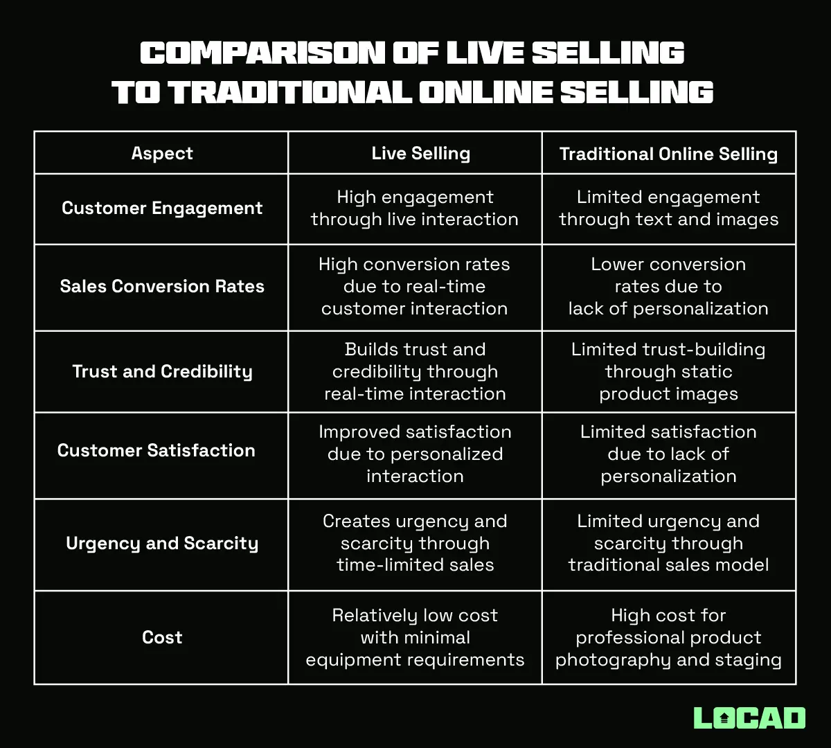 Comparison of Live Selling to traditional online selling