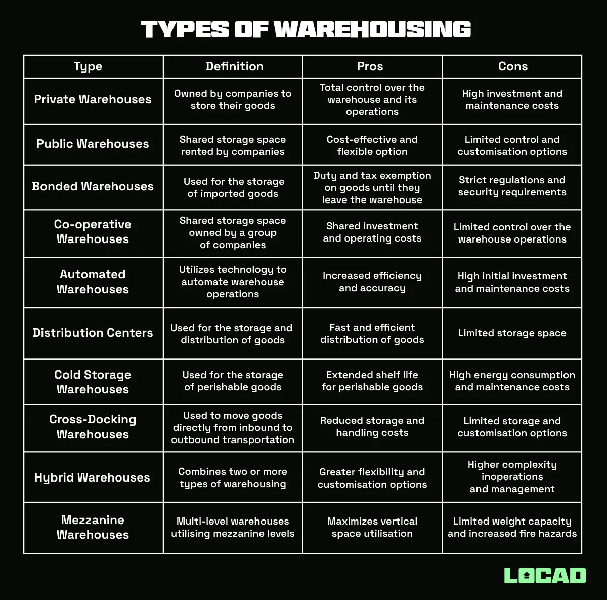 Warehousing Types: Pros, Cons, Functions [+Best Practices]