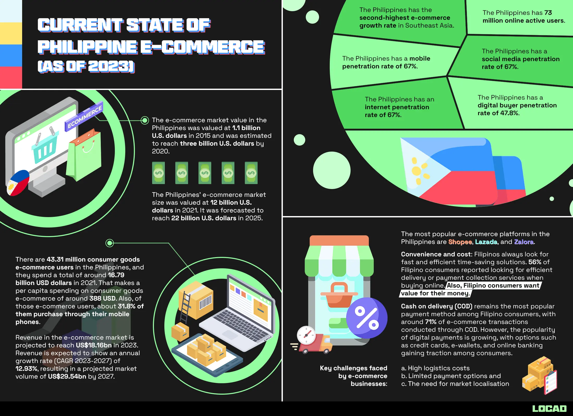 Current State of Philippine E-Commerce (As of 2023)