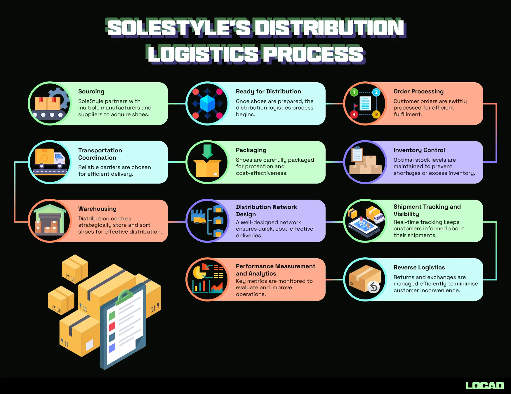 SoleStyle’s Distribution Logistics Process