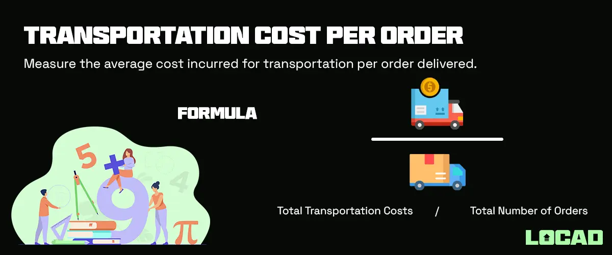 Transportation Cost per Order