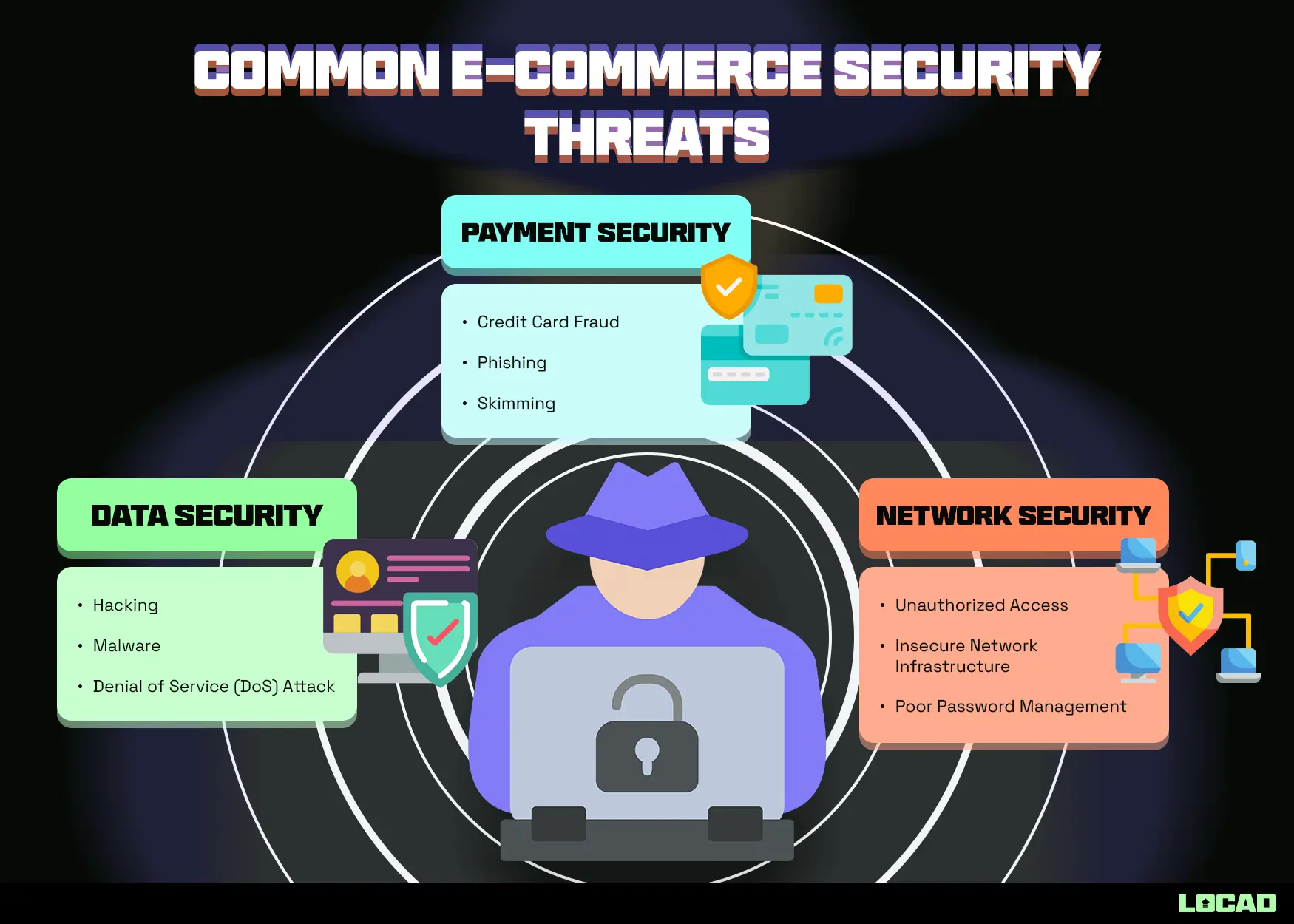 Common E-commerce Security Threats