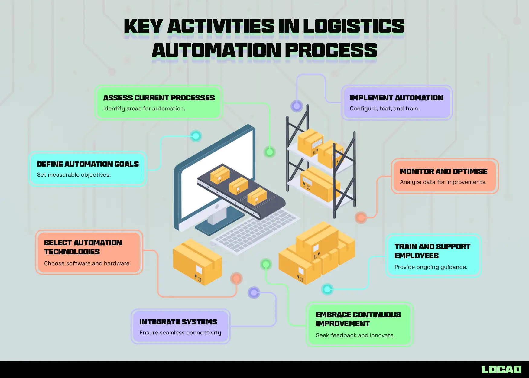 Key Activities in Logistics Automation Process