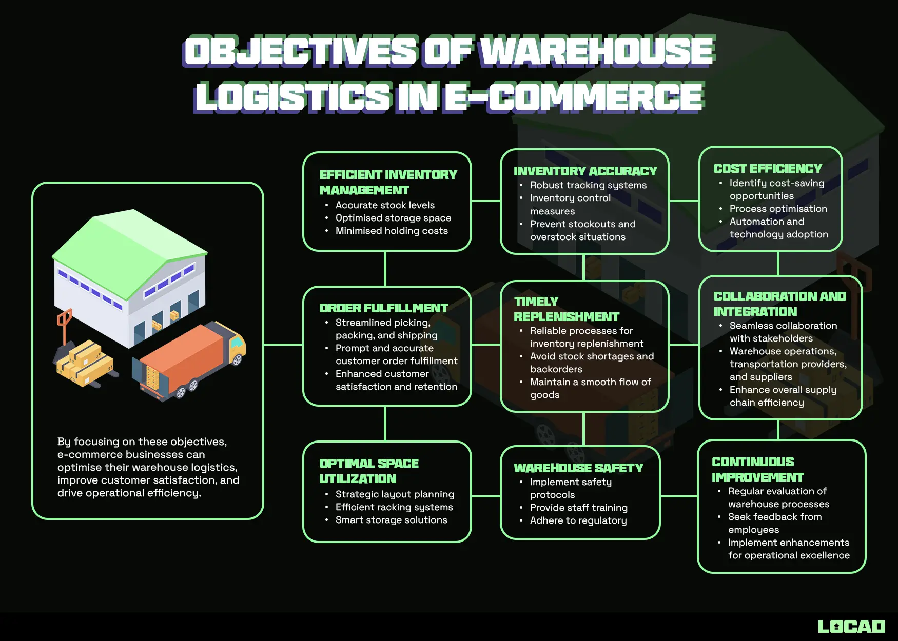 Objectives of Warehouse Logistics in E-commerce