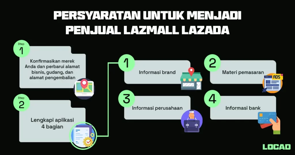 Persyaratan untuk Menjadi Penjual Lazada: Yang Perlu Anda Ketahui untuk Memulai