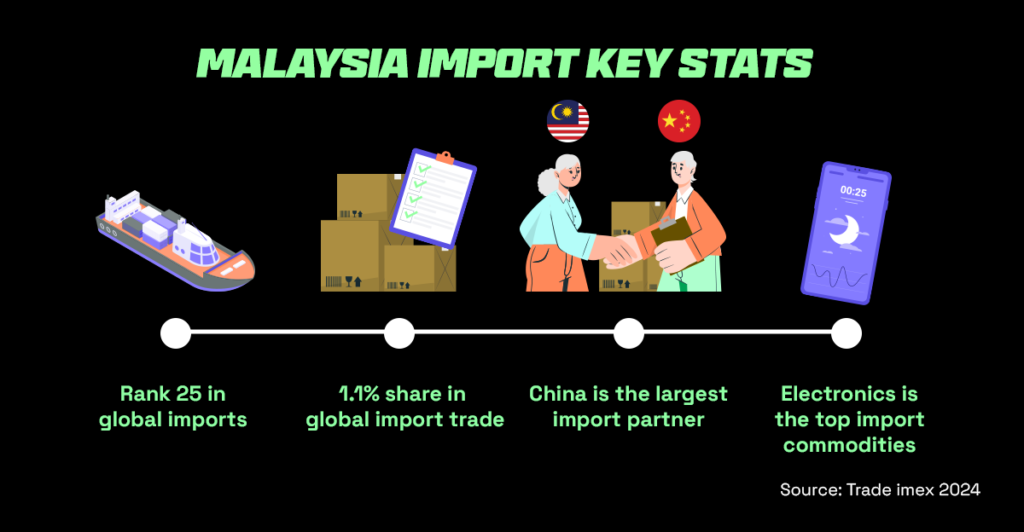 Malaysia import key statistics and trends