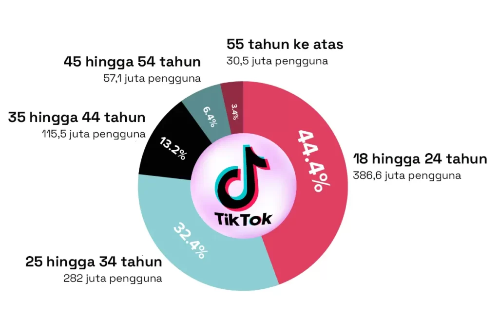 Panduan Terlengkap TikTok Shop untuk Bisnis E-commerce 2023: Fitur, Manfaat, dan Praktik Terbaik