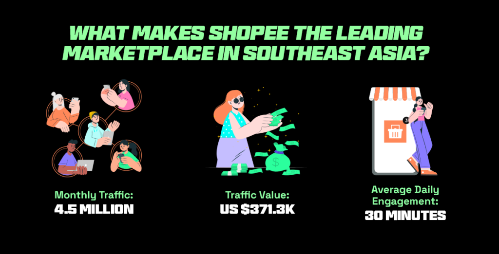 Statistics showing why a retalier should become shopee seller malaysia