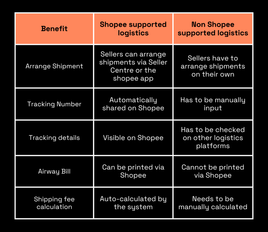 benefits of partnering with shopee supported logistics (SSL) providers