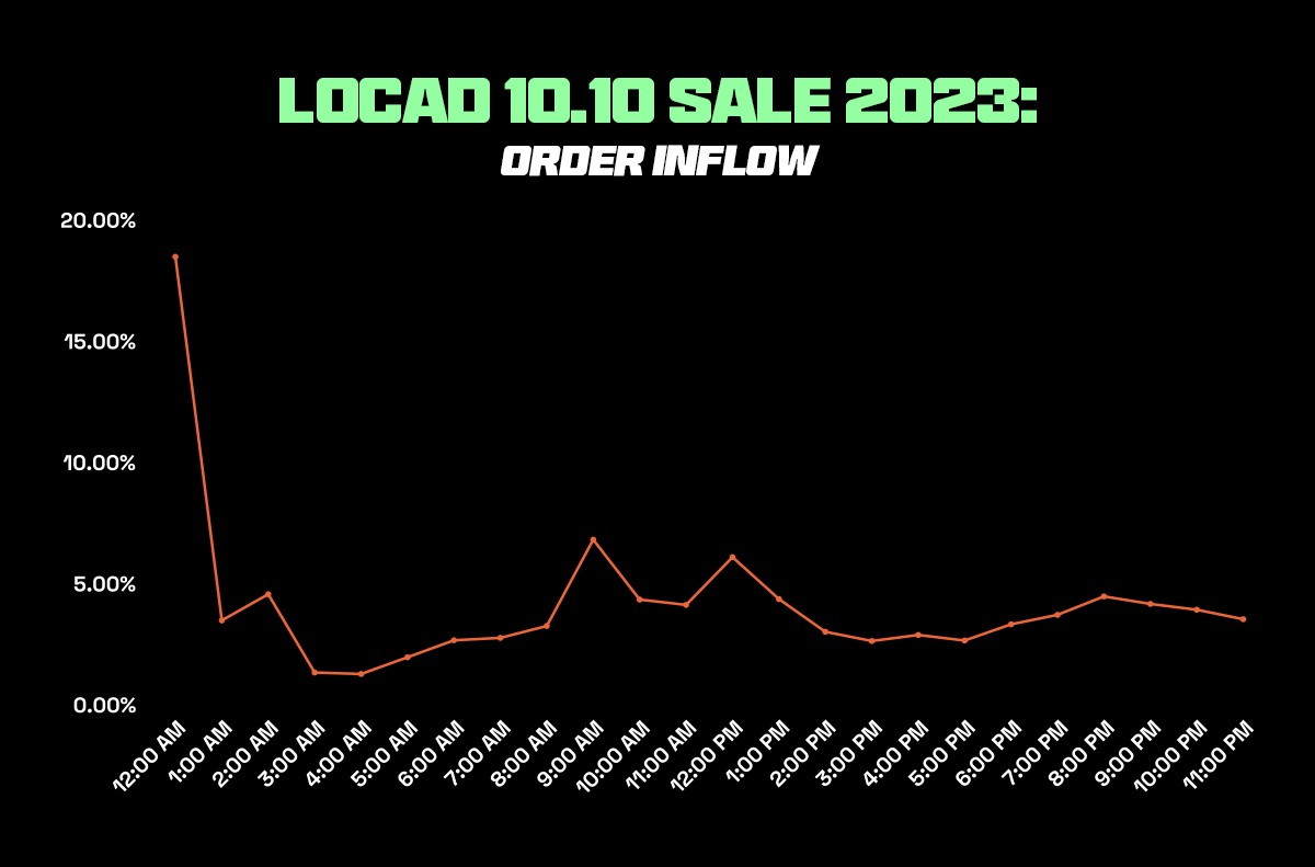 Graphical representation depicting the Locad 10.10 Sale 2023 order flow, showing order volume trends from 12 AM to 11 PM throughout the day