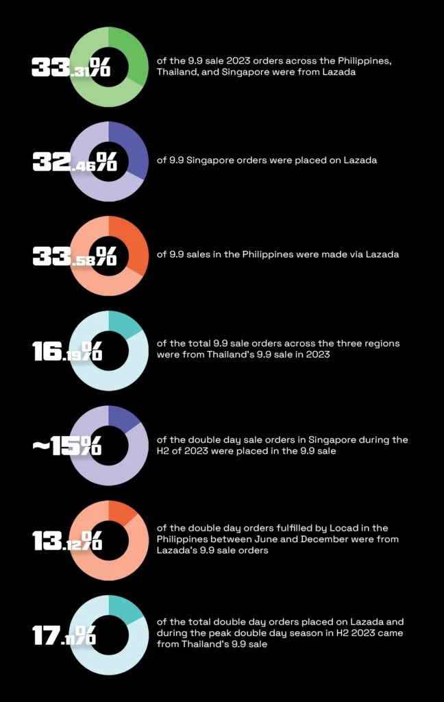 A graphic representation of orders fulfilled by Locad from the Lazada marketplace across different regions (Thailand, Singapore, Philippines) in 2023.