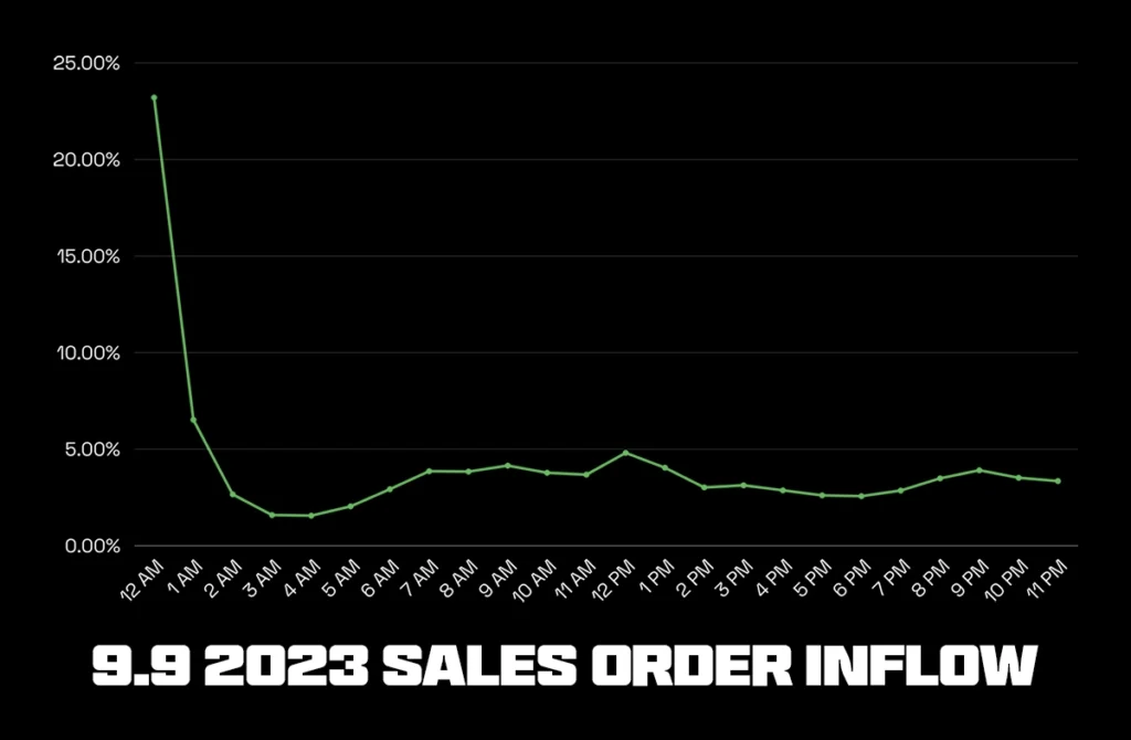 Graph representing the hourly volume of orders during the 9.9 sale