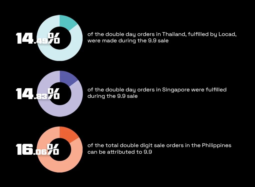 A graphic representation of Double Day orders fulfilled by Locad during 9.9 sale in Thailand, Singapore and Philippines. 