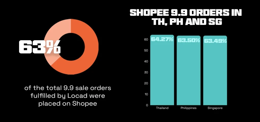 Graphic representation of Shopee 9.9 sale orders fulfilled by Locad in 2023 across Thailand, the Philippines, and Singapore.