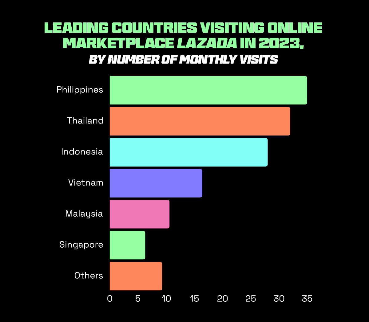 Graph displaying the leading countries visiting the online marketplace Lazada in 2023, ranked by the number of monthly visits, with a focus on the '10.10 sale' period.