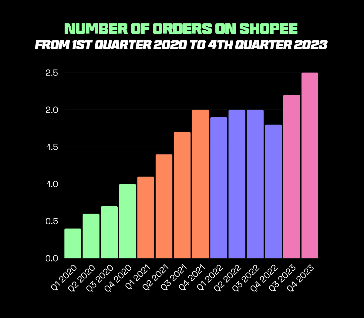 A graphical representation of the number of orders on Shopee from the 1st quarter of 2020 to the 4th quarter of 2023, with a focus on the '10.10 sale' impact during this time.