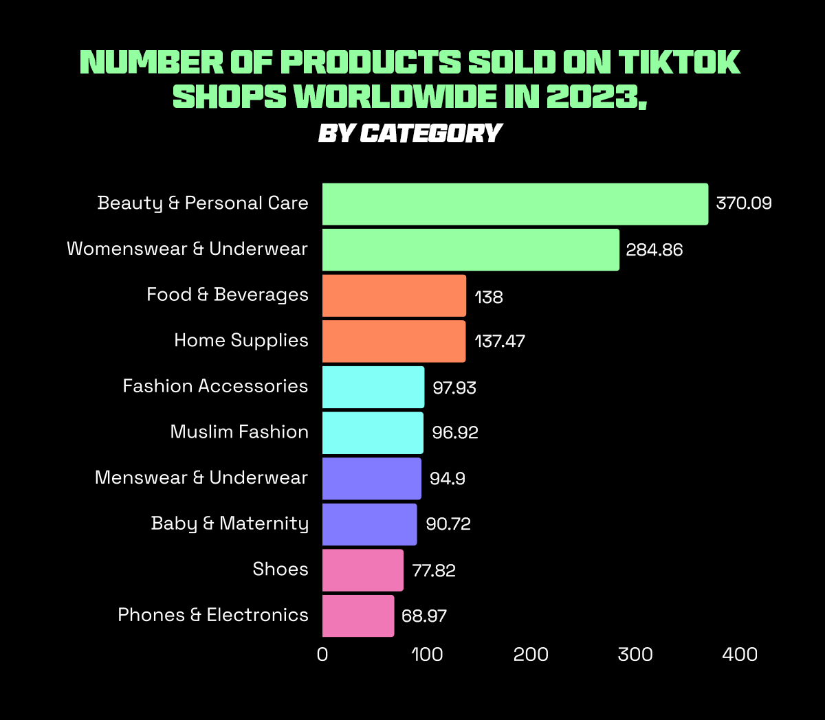 Graph illustrating the number of products sold on TikTok shops worldwide in 2023, categorized by product type, with a highlight on sales during the 10.10 sale period."