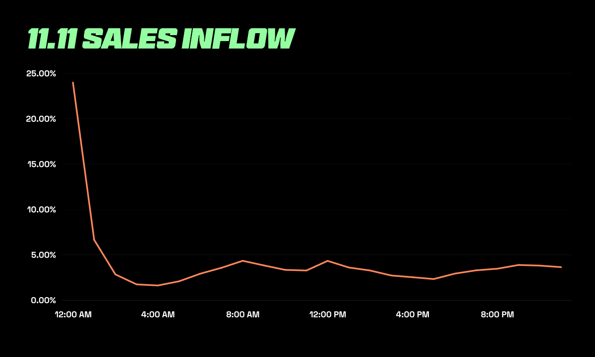 A graph displaying the sales inflow during the 11.11 sale event in 2023, showing a significant spike in sales volume.