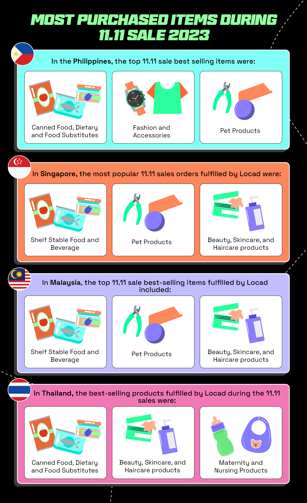 An infographic listing the most purchased items during the 11.11 sale in 2023 in the Philippines, Singapore,  Malaysia and Thailand, featuring popular categories like fashion, pet products, beauty and skincare, shelf stable food and beverage, and much more. 