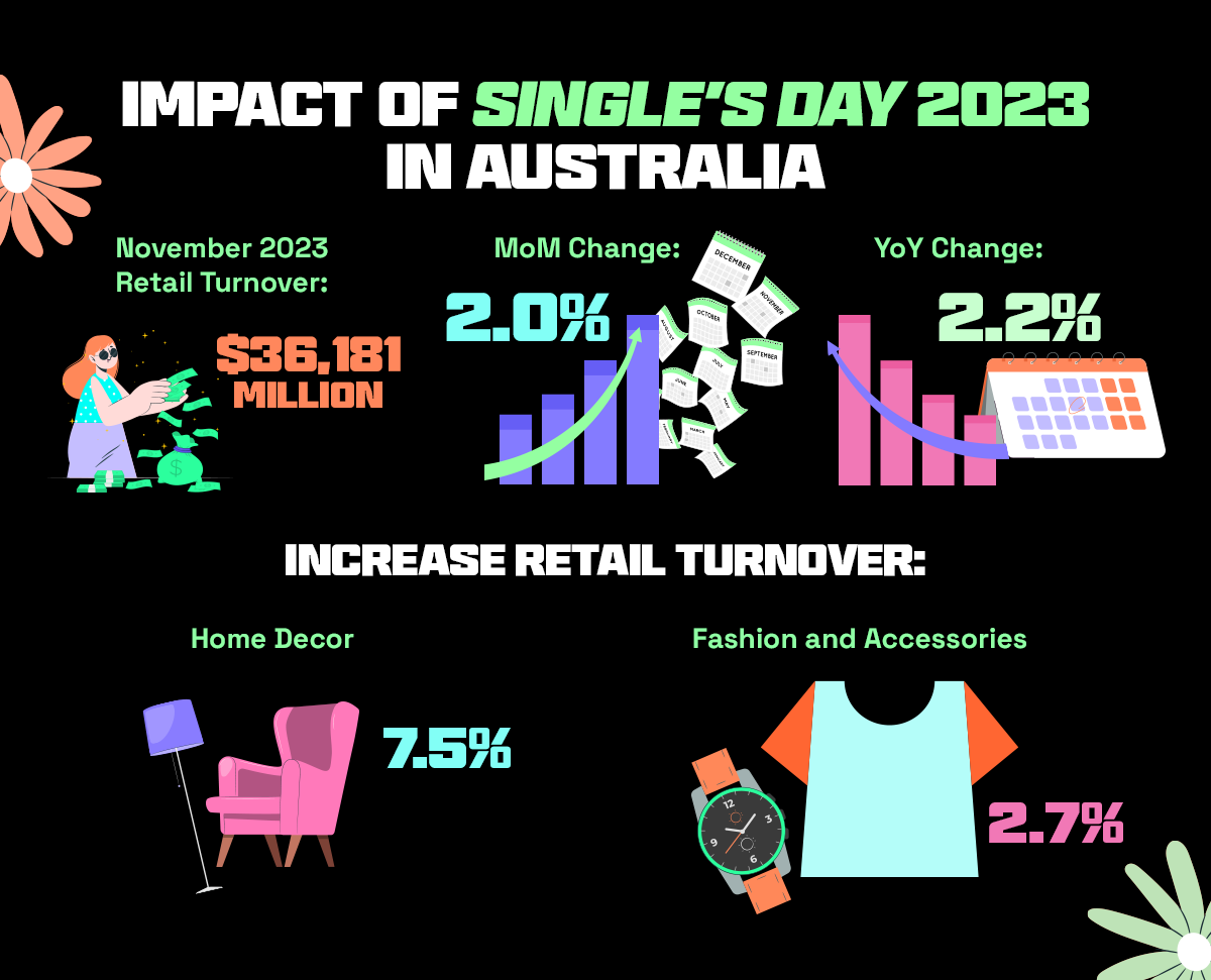 A creative representing the impact of Singles Day Sale 2023 in Australia 