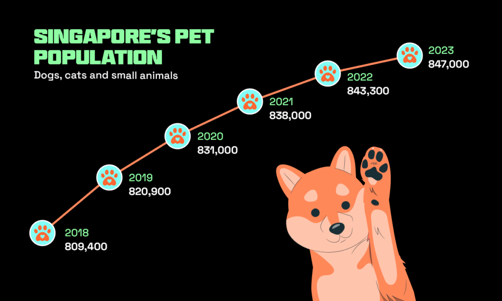 Growth of Singapore's pet population (2018-2023) and the importance of the pet market