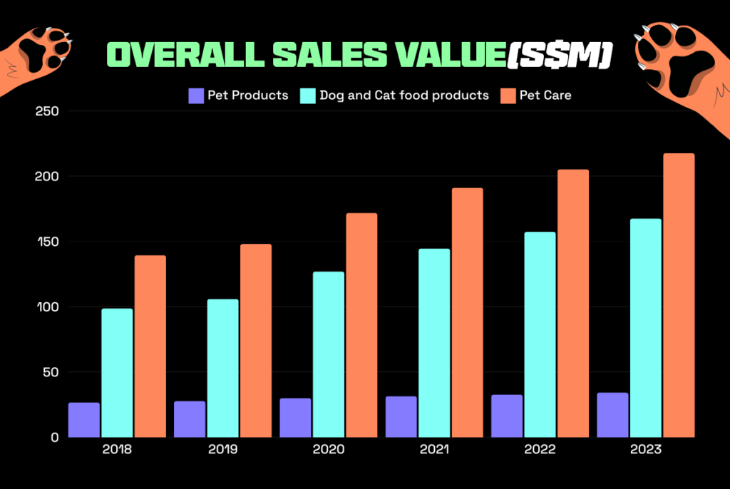 Sales value of pet products in Singapore Pet Market (2018 - 2023)