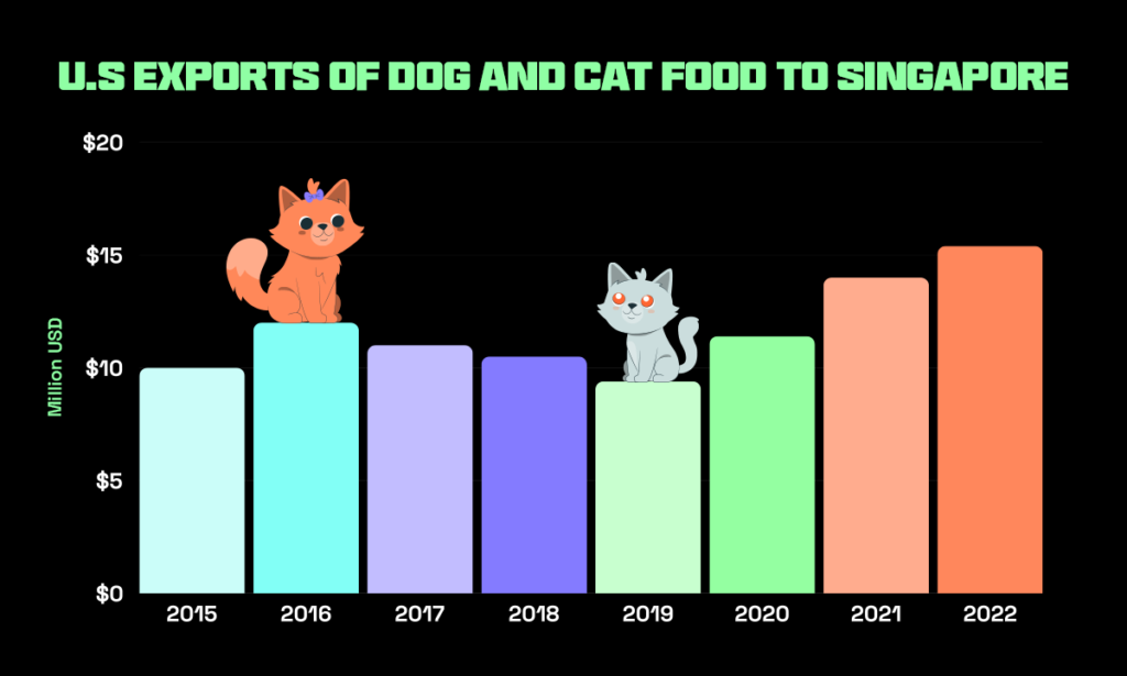 US exports of dog and cat food to Singapore, contributing to the growth of the pet market