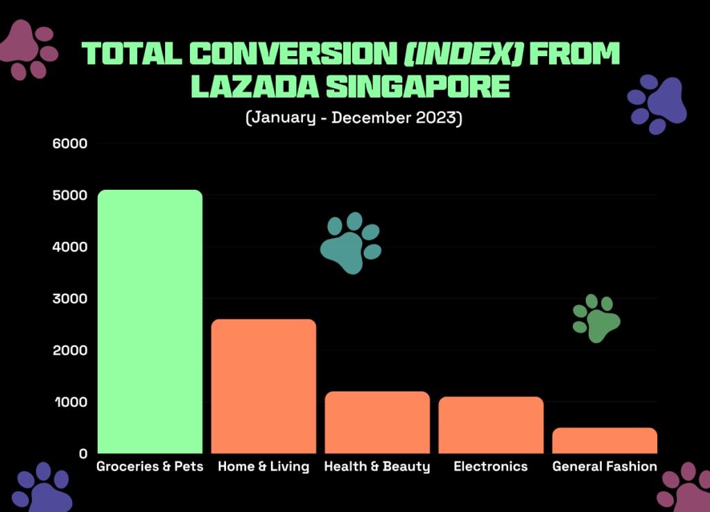 Sales conversion of products on Lazada Singapore in 2023, adding to the pet market growth