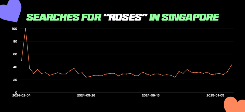 Google search trends for roses in singapore during Valentine's Day Sale