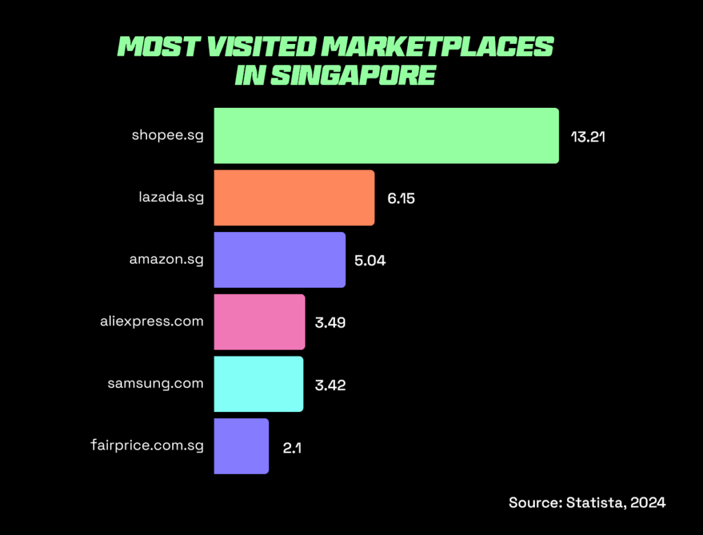 Most visited e-commerce marketplaces in singapore during chinese new year sale