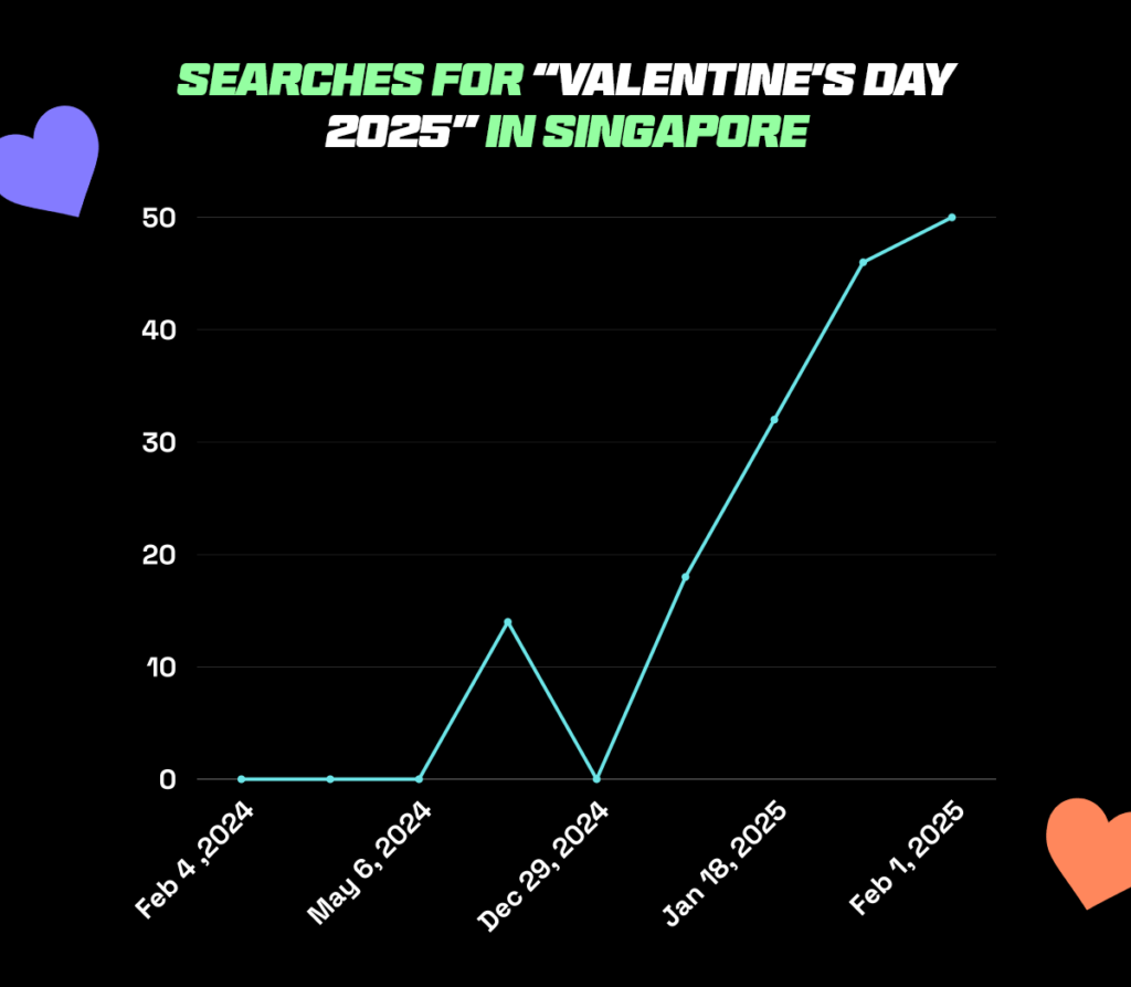 Google search trends for Valentine's Day 2025, shows the popularity of Valentine's Day Sale