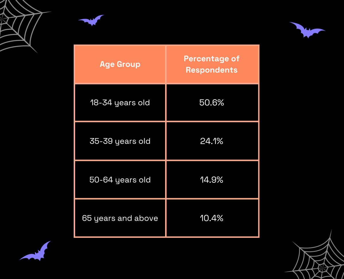 Infographic displaying data on shopper demographics during Halloween 2023. The image highlights key details such as age groups, respondents and percentage of respondents during the Halloween season in Australia.