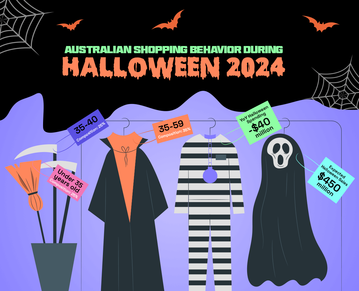 Infographic titled 'What Can Australian Sellers Expect During Halloween 2024,' featuring statistics on projected consumer behavior. The image includes data on participation rates, and key demographic insights, providing a forecast for Australian e-commerce sellers during the Halloween sale.