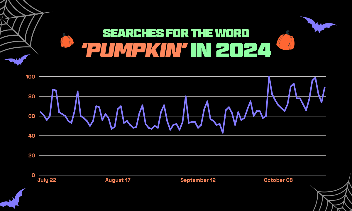 Illustration showing what shoppers are looking to buy during Halloween 2024, highlighting popular categories such as costumes, decors, spices, party supplies, footwear, etc.