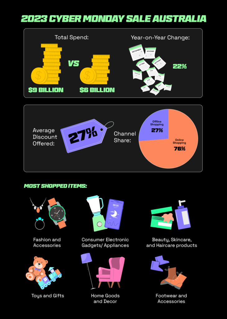 Infographic highlighting key shopping data: Total Spend, Year-on-Year Change, Average Discount Offered, Channel Share split between Online and Offline, and a list of Most Shopped Items.