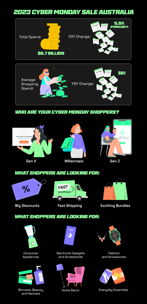 Infographic on 2023 Cyber Monday sales, featuring Total Spend, Average Spend per shopper, a breakdown of 'Who are your Cyber Monday Shoppers,' and insights into 'What Shoppers are Looking For.