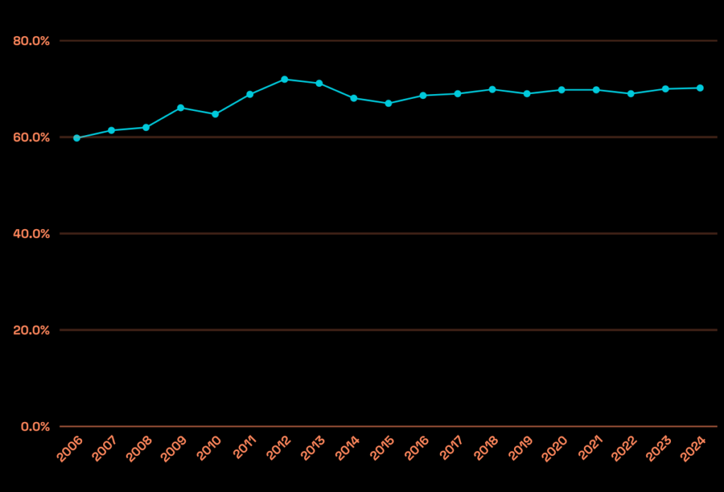 A graph illustrating the global cart abandonment rate for 2024, highlighting a peak of 70.19%. The horizontal axis represents time, while the vertical axis shows the percentage of cart abandonment. The graph emphasizes the upward trend reaching this significant percentage.