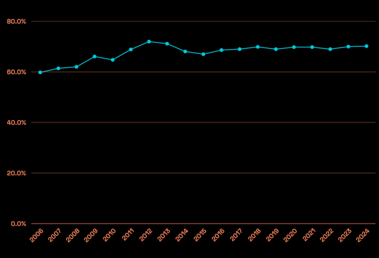 Global Cart Abandonment Rate