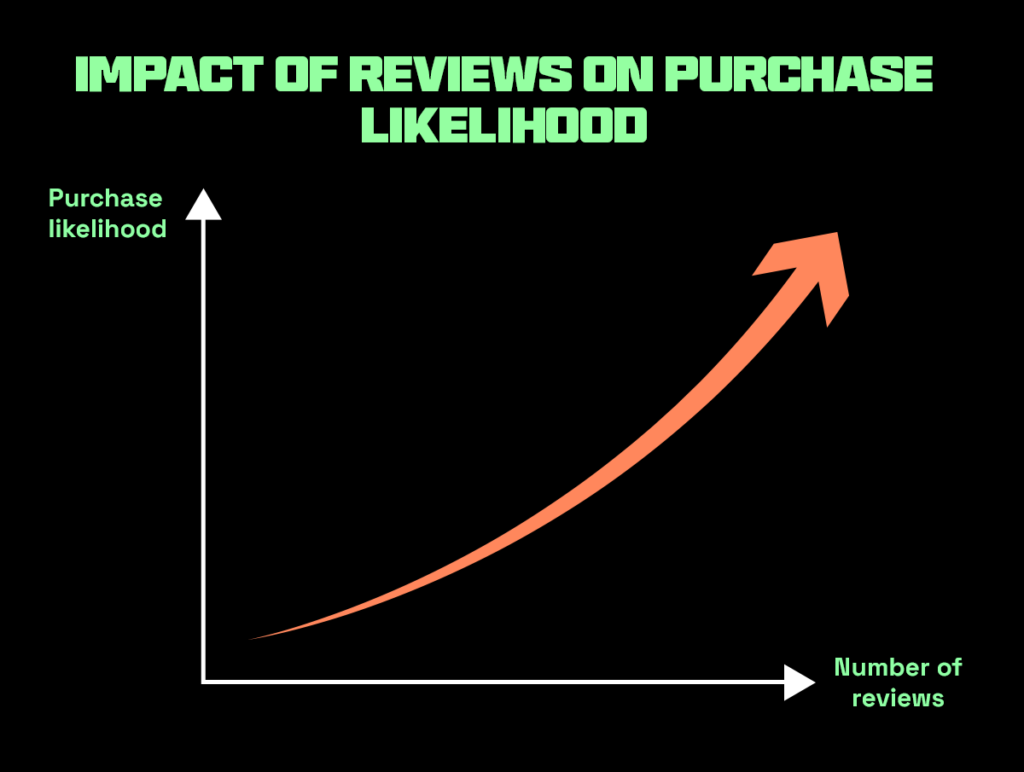 Impact of product reviews on purchase likelihood