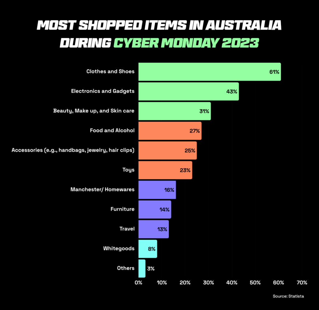 Bar graph showing the most shopped items in Australia during Cyber Monday 2023, with categories ranked by popularity, such as electronics, fashion, home appliances, and beauty products.