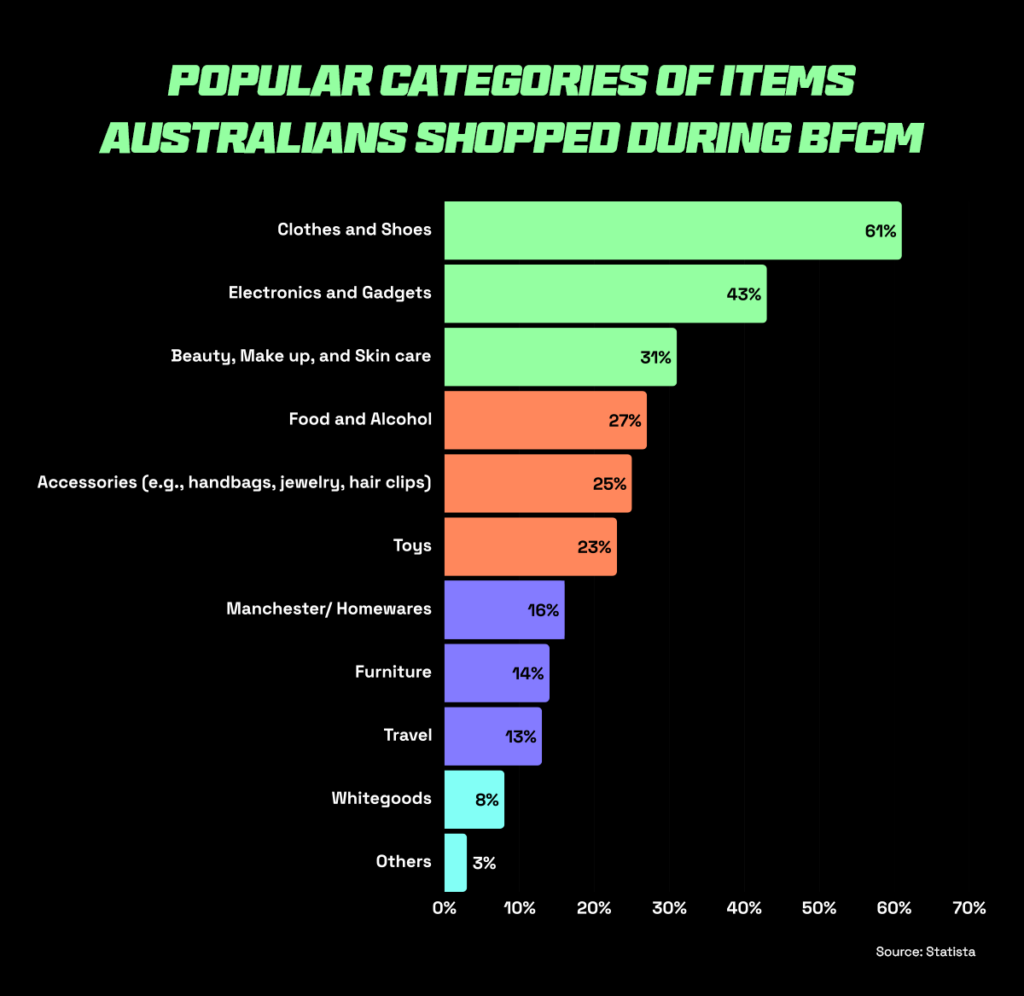 Bar graph showing the most popular shopping categories among Australians during Black Friday and Cyber Monday (BFCM) 2023. The categories include Clothes and shoes, beauty and skin care, toys, travel and much more. 