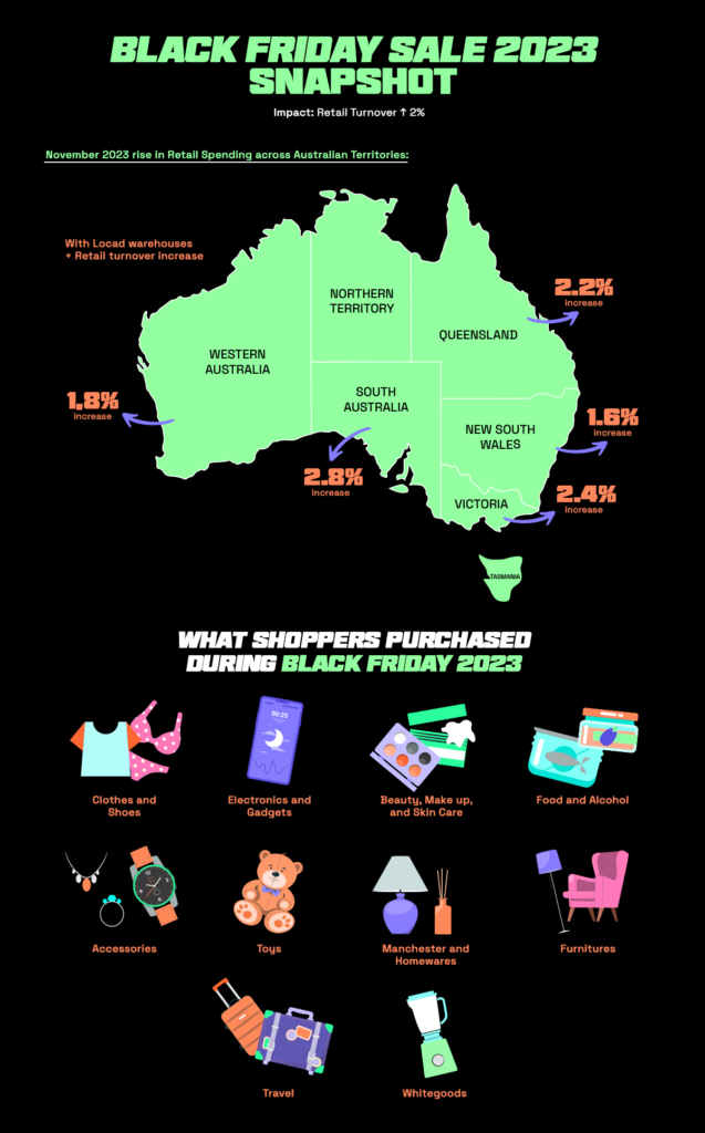 Map illustrating the rise in retail spending across Australian territories in November 2023, with shaded regions showing varying levels of growth. Adjacent section features images of popular Black Friday 2023 purchases, including electronics, clothing, and home appliances, showcasing trends in shopper preferences.