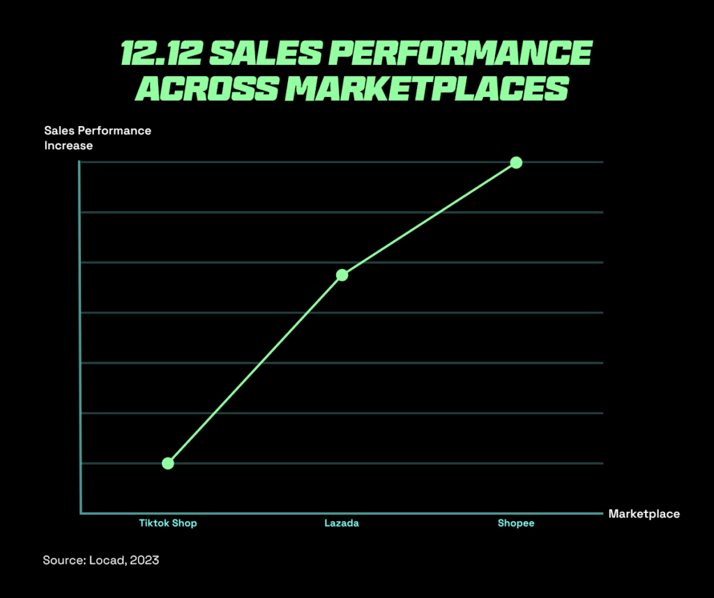 12.12 sales performance across popular marketplaces showing the importance of shopee birthday sale